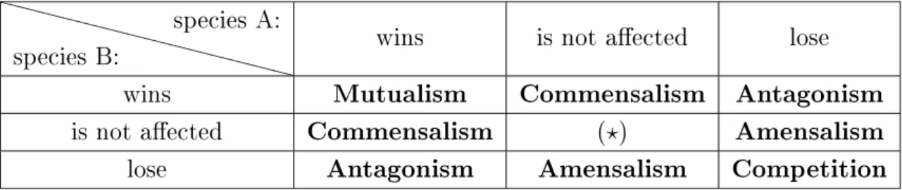 Table 2.1: Classication of ecological interactions XX XX