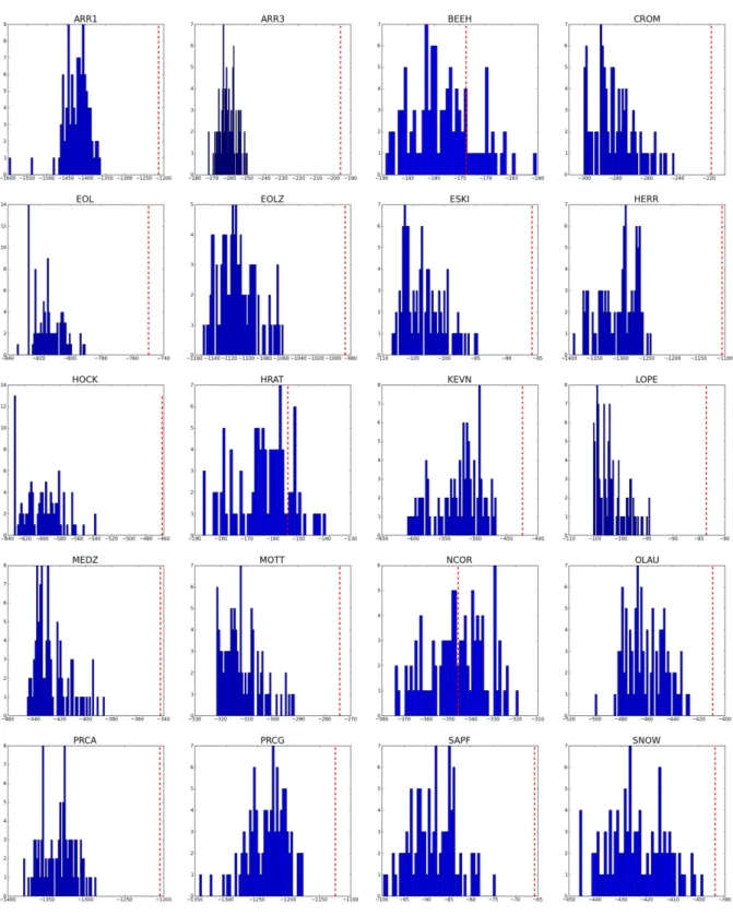 Figure 5.1: Likelihood histogram of the analysis of dierent networks. In each network, likelihood values when using random phylogenies are represented by the blue bars; the red broken line indicates the value of the likelihood when using the real phylogen