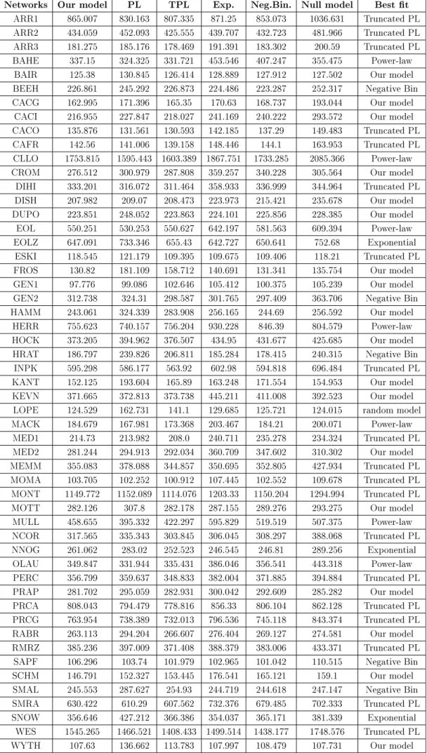 Table 5.1: AICc scores of each model of degree distribution (for both animals and plants)
