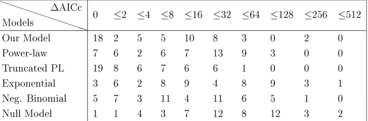Table 5.2: Repartition of the networks according to the ∆AICc scores of each degree distribution model for animals and plants