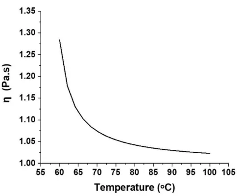 Figure 6. A graph plotted from simulated results using equation (v), with T g  = 56 ᵒC