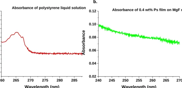 Figure 11. The thickness of polystyrene films is determined using the ratio of absorbance of liquid polystyrene  solution  (a)  and  that  of  a  solid  polystyrene  film  spin-coated  on  a  MgF  slide  (b),  were  the  absorbance  is  proportional to the