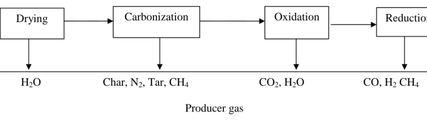 Figure 1-3: Overview of the gasification process [Mamphweli and Meyer, 2009]  