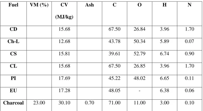 Table 2-1: Biomass composition and chemical properties derived from ultimate analysis  [Stretcher, 1984]  Fuel  VM (%)  CV  (MJ/kg)  Ash  C  O  H  N  CD  15.68  67.50  26.84  3.96  1.70  Ch-L  12.68  43.78  50.34  5.89  0.07  CS  15.81  39.61  52.79  6.74 