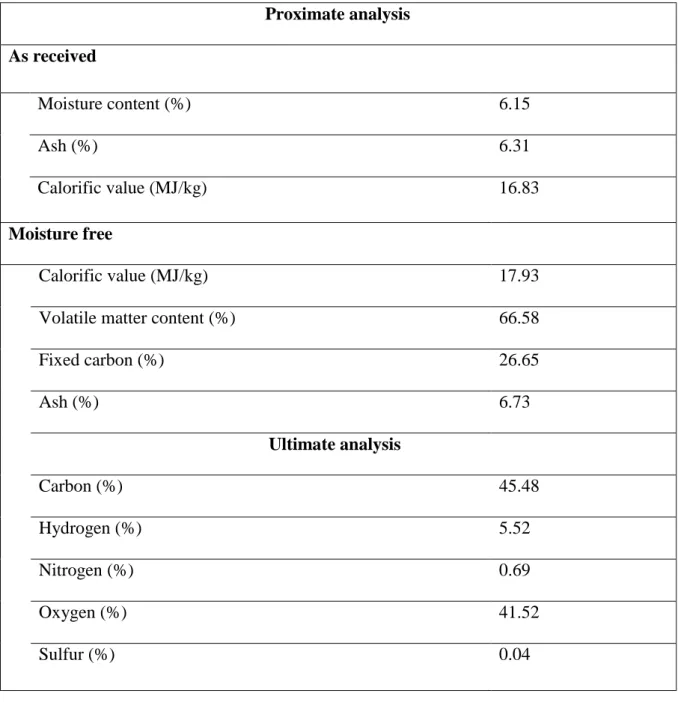 Table 2-2: The properties of corn stover [Morey et al., 2009] 