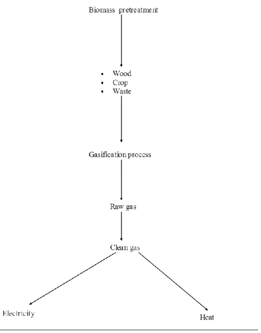 Figure 2.5 presents a flow chat of the gasification process from the pre-treatment stage of the  biomass to the generation of electricity and heat from the process