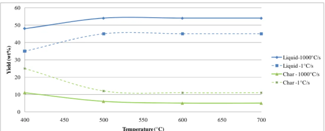 Figure 14: Fast pyrolysis of sugarcane bagasse by Drummond and Drummond, (1996) 