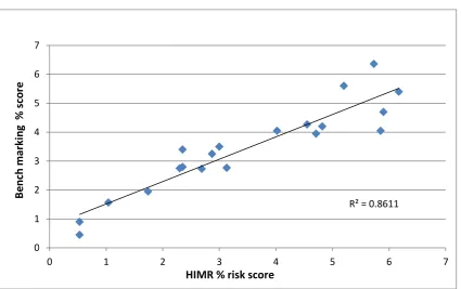 Figure-1A: The correlation between HIMR % risk and the benchmarking risk score used in this dissertation 