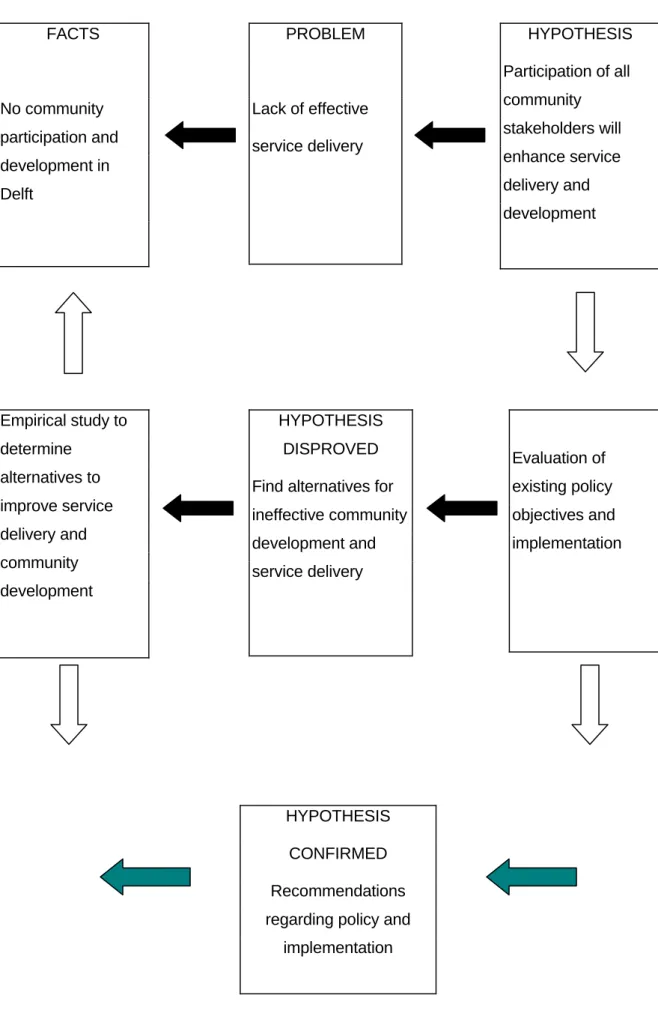 Diagram 1: Research process  FACTS  No community  participation and  development in  Delft  PROBLEM  Lack of effective service delivery  HYPOTHESIS Participation of all community stakeholders will enhance service delivery and  development  Empirical study 
