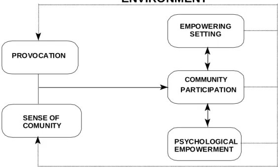 Figure 1:  Empowerment and participation: A conceptual model  Source:  Dalton, Elias &amp; Wandersman (2001:347) 