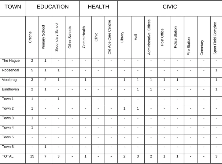 Table 1:  Delft Community Facilities 