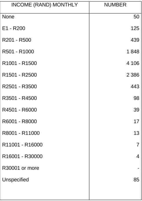 Table 2 provides the income distribution as reflected in the Census of 1996. 