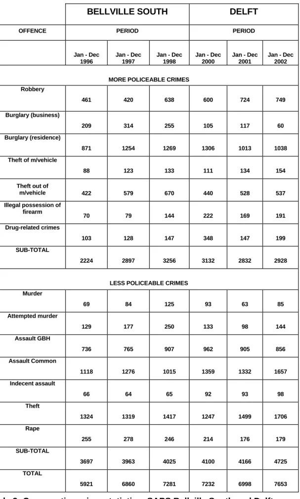 Table 3: Comparative crime statistics: SAPS Bellville South and Delft. 