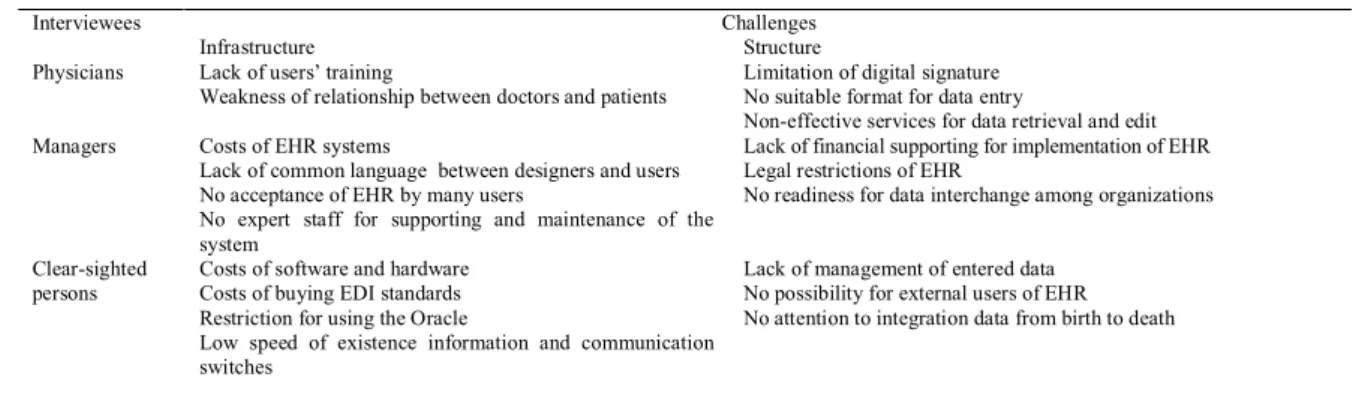 Table 1: Challenges of introduction and implementation of EHR  Challenges 