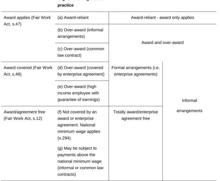 Table 1:  Categories for classifying arrangements that define wage entitlements—how  legislative categories align with workplace practice 
