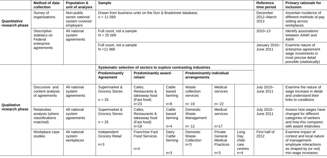 Table 3:  Elements of research design for the incentives to bargain project  Method of data  collection  Population &amp;  unit of analysis  Sample  Reference  time period 