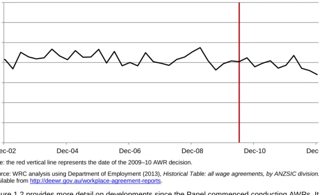 Figure 1.2 provides more detail on developments since the Panel commenced conducting AWRs