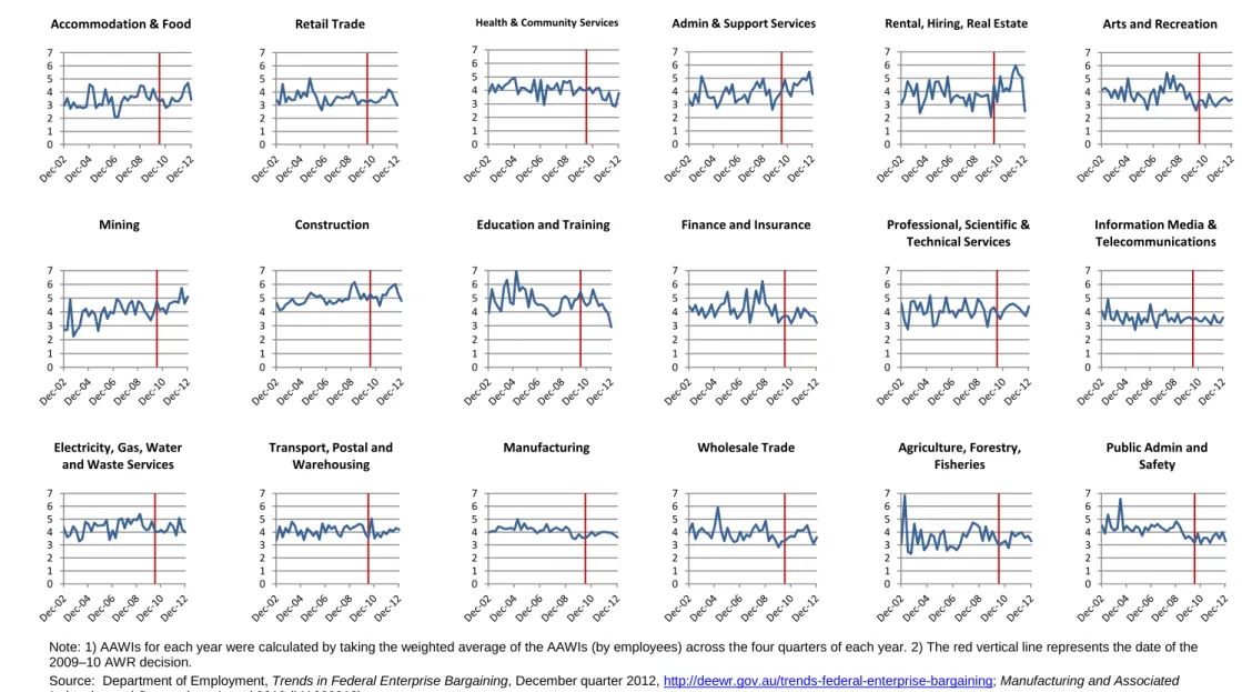 Figure 1.3:  AAWI (per cent) by industry, 2002–12  