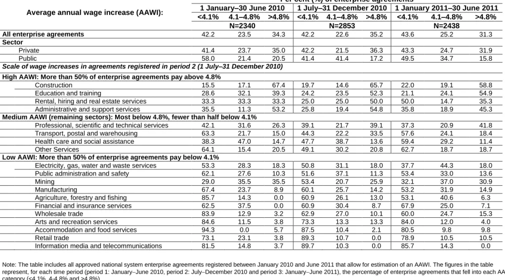 Table 1.16:  Wage Movements in approved national system enterprise agreements, sector and industry, January 2010–June 2011 