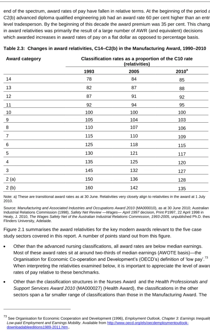 Table 2.3:  Changes in award relativities, C14–C2(b) in the Manufacturing Award, 1990–2010  Award category  Classification rates as a proportion of the C10 rate 