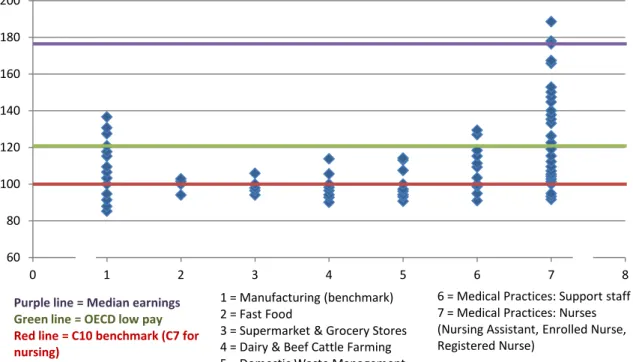 Figure 2.1:  Award relativities for each classification level, as at 30 June 2010 