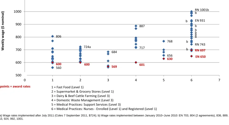 Figure 2.2:  Going pay rates for a key job category in selected industry sectors, for strategically selected enterprise agreements 
