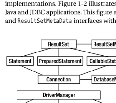 Figure 1-2 illustrates how a Java application uses JDBC to interact with one or more relationalNote that you can have more than one driver and therefore more than one database.databases (such as Oracle and MySQL) without knowing about the underlying JDBC d