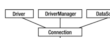 Figure 2-1. Relationships between important interfaces and classes