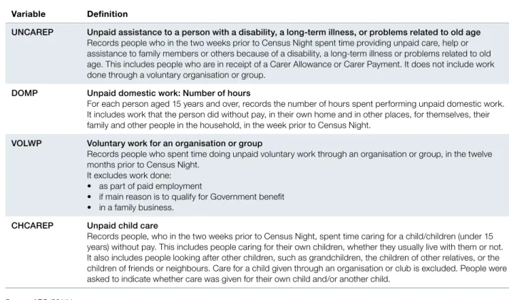 Table 1 shows details of the questions in the census on  unpaid work.