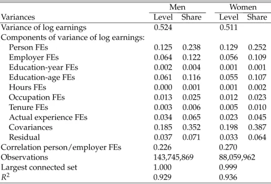 Table 1. Variance decomposition based on gender-specific employer FEs model