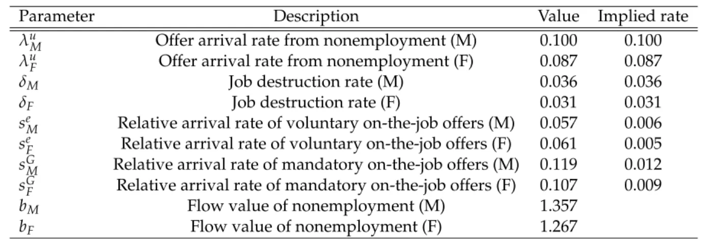 Table 4. Job offer arrival rates, job destruction rates, and flow values of nonemployment