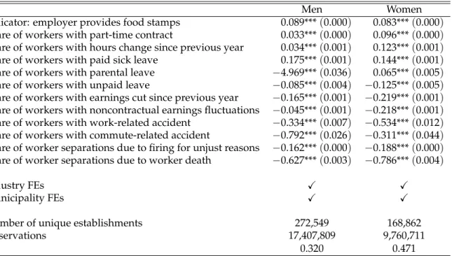 Table 6. Regression of estimated amenity values on employer characteristics, by gender