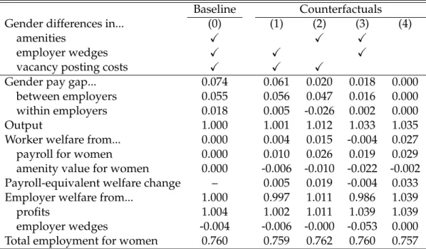 Table 9. Results from simulating equilibrium counterfactuals Baseline Counterfactuals