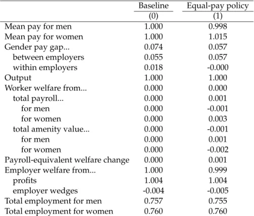 Table 10. Results from simulating effects of an equal-pay policy