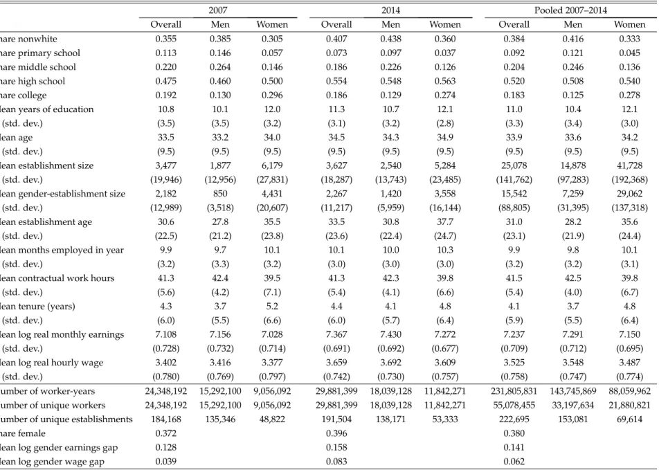 Table 11. Summary statistics after sample selection and restriction to connected set
