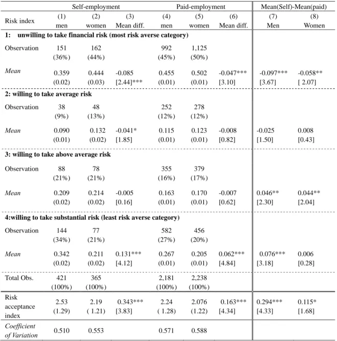 Table 4 Measured risk preferences by occupational choice and gender 