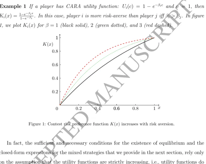 Figure 1: Contest risk preference function K(x) increases with risk aversion.