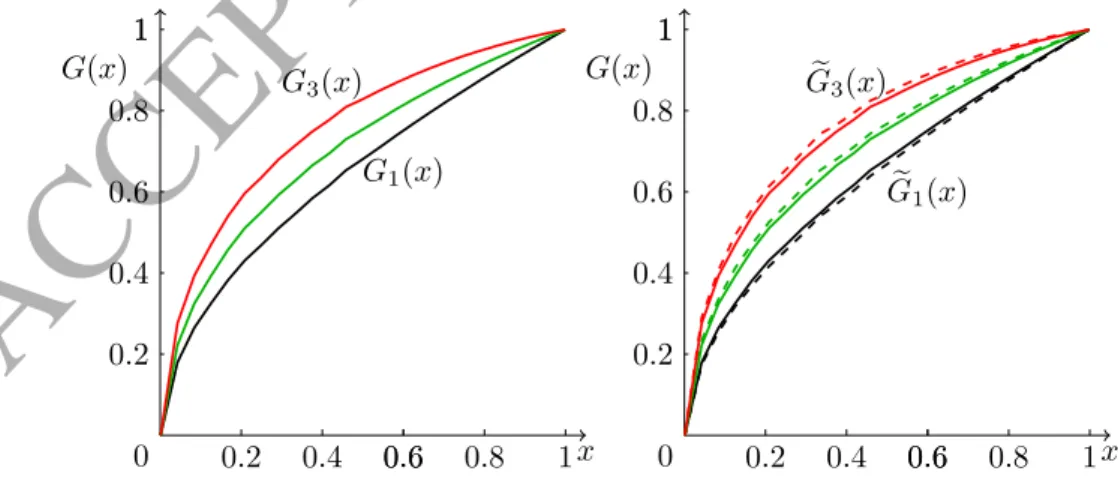 Figure 3: A player’s bid increases with her own risk aversion and decreases with other players’ risk aversions.