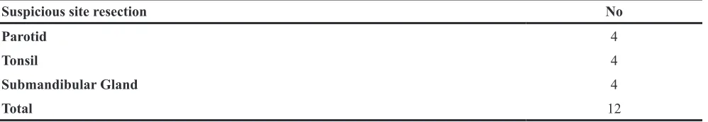 Table 3: Resection of suspicious site