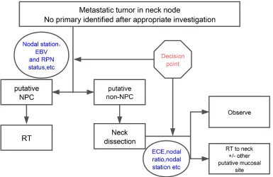 Figure 1: The two-step decision making process guided HNSCC multidisciplinary treatment