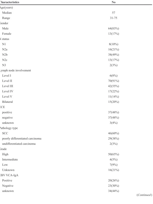 Table 1: Characteristics of 77 patients