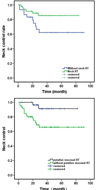 Figure 2: (Continued ) Different outcomes of the patients received different treatment