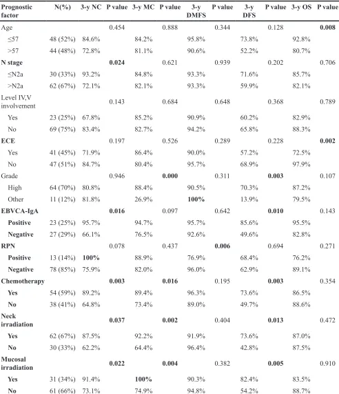 Table 2: Univariate analysis with 3-year NC, MC, DMFS, DFS and OS and significance of analyzed prognostic factors