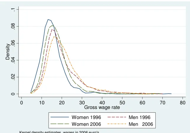 Figure 1. Gross wage distribution of men and women, 1996 and 2006 