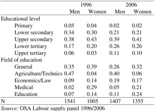 Table 1. Educational related variables, working population 