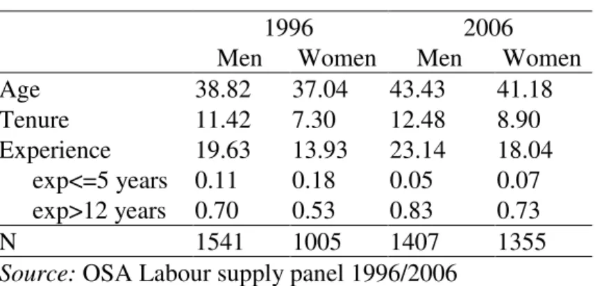 Table 2. Life course related variables 