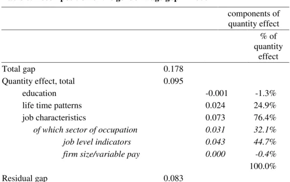 Table 6. Decomposition of the gender wage gap in 2006  