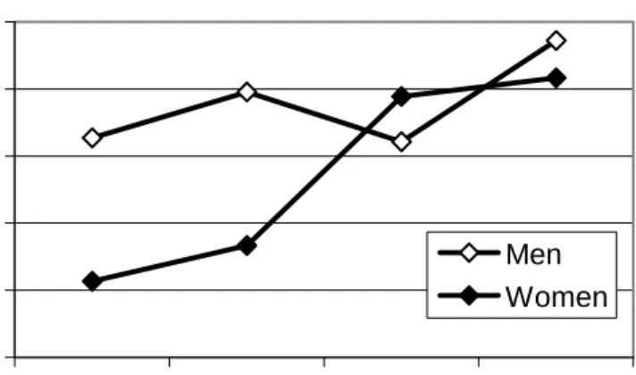 difference is not significant, a Mann Whitney test yields p=0.58. Table X shows the  number of easy mazes completed by men and women in task 1