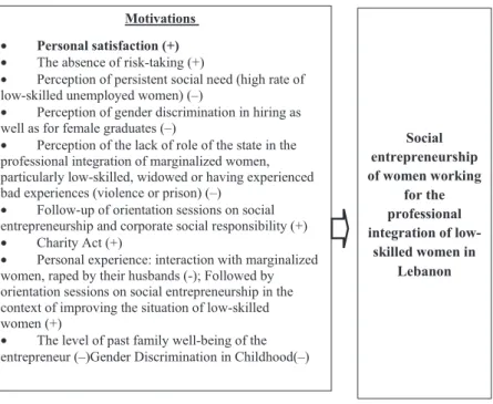 Fig. 1.  A first modeling of the motivations of women social entrepreneurs working for   the professional integration of low-skilled women in Lebanon