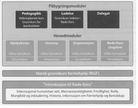 Figur	
  2-­‐3:	
  Røde	
  Kors	
  skolen	
  (Norges	
  Røde	
  Kors,	
  2011,	
  s.	
  71)	
   	
  